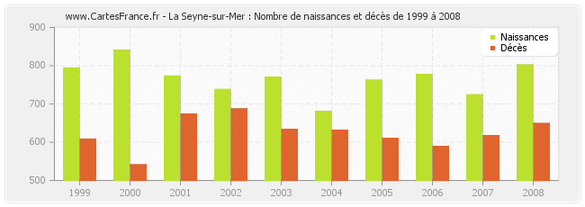La Seyne-sur-Mer : Nombre de naissances et décès de 1999 à 2008